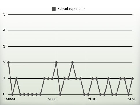 Películas por año