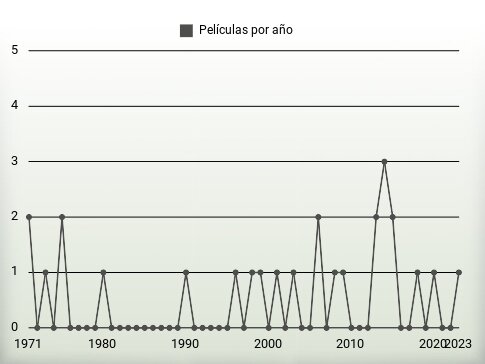 Películas por año