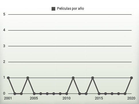 Películas por año