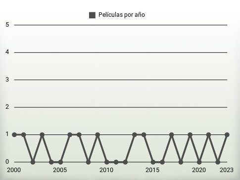 Películas por año