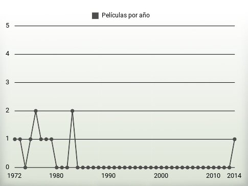 Películas por año