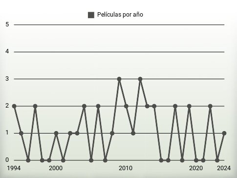 Películas por año