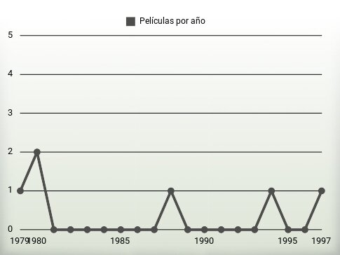 Películas por año