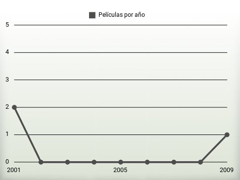 Películas por año