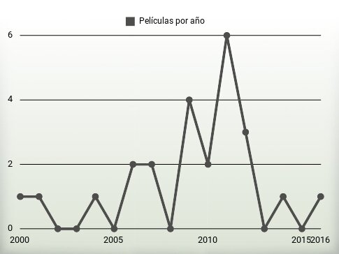 Películas por año