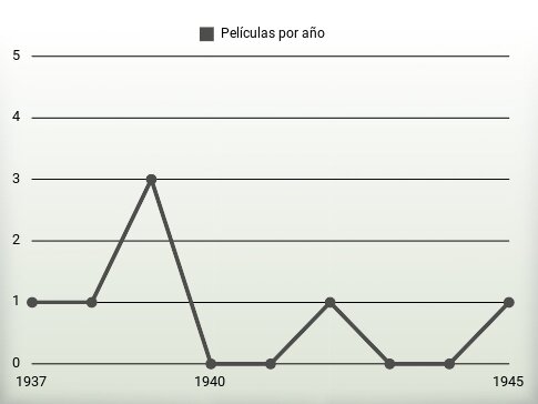 Películas por año