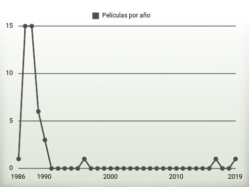 Películas por año