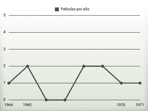 Películas por año