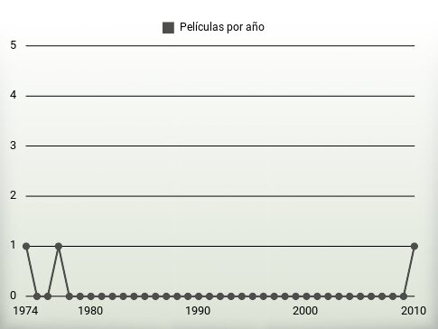 Películas por año