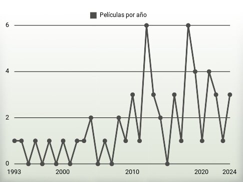 Películas por año