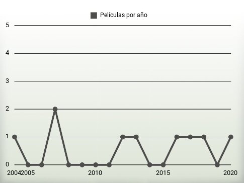 Películas por año