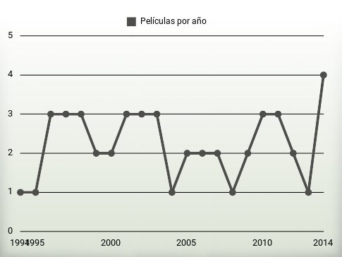 Películas por año