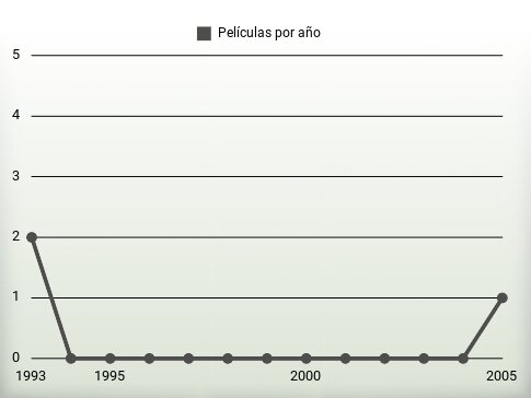 Películas por año