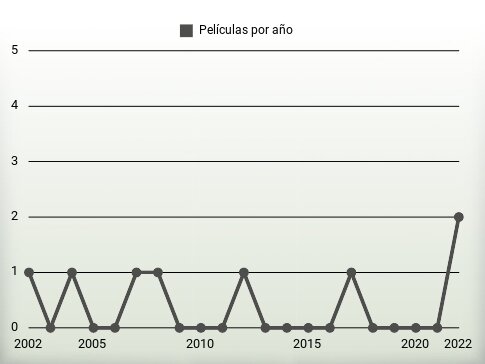 Películas por año