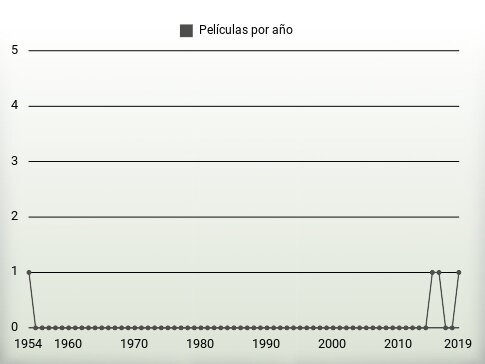 Películas por año