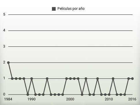 Películas por año