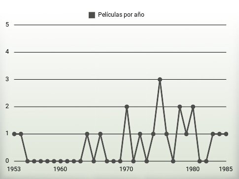 Películas por año