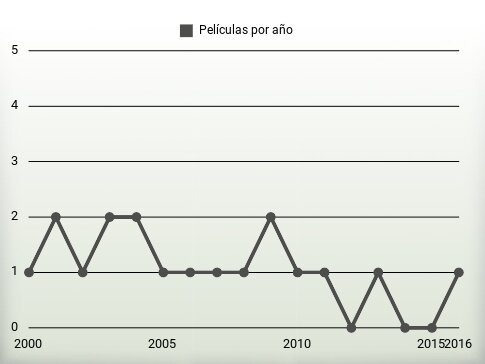 Películas por año