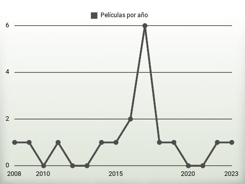 Películas por año