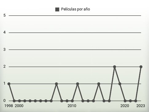 Películas por año