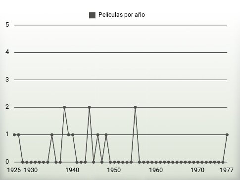 Películas por año