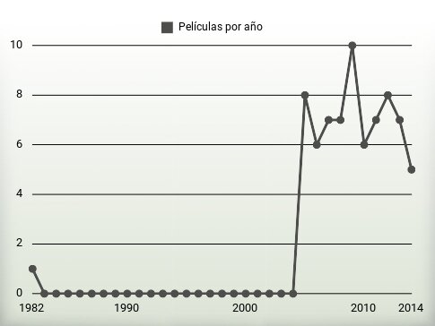 Películas por año