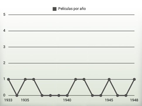 Películas por año