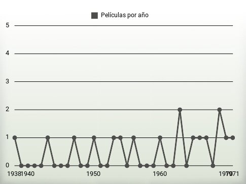 Películas por año