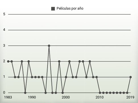 Películas por año