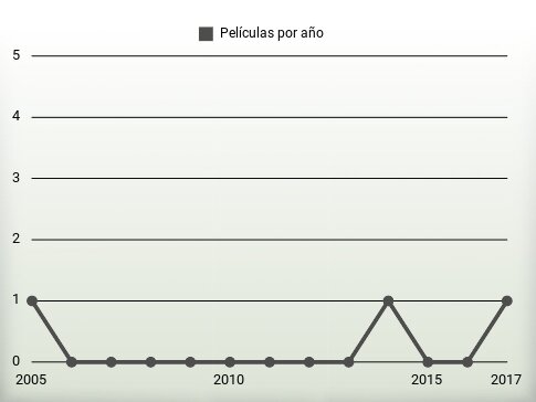 Películas por año