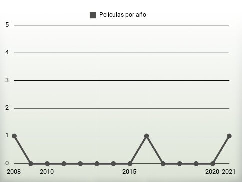 Películas por año