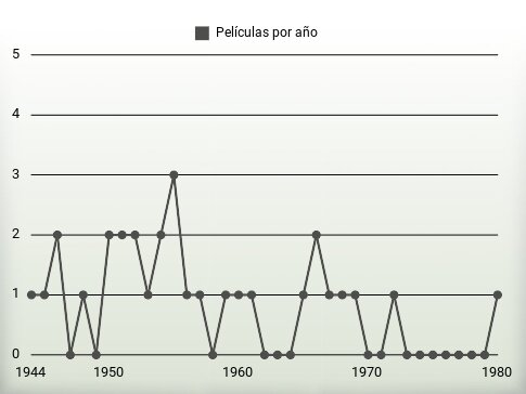 Películas por año