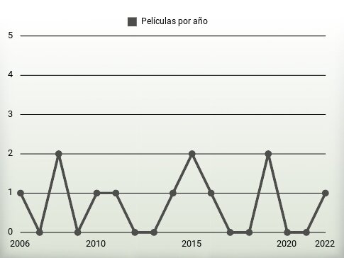 Películas por año