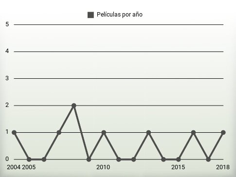 Películas por año