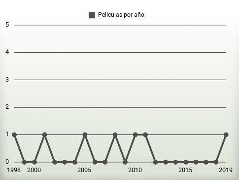 Películas por año