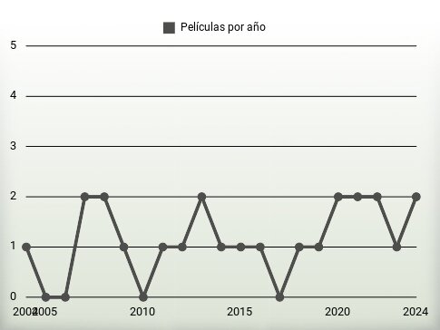 Películas por año