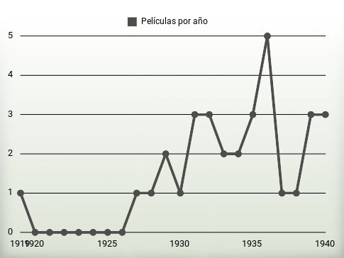 Películas por año