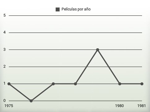 Películas por año