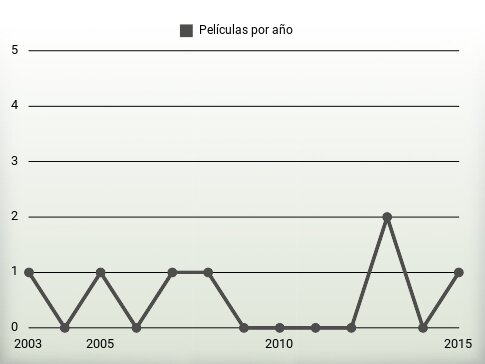 Películas por año