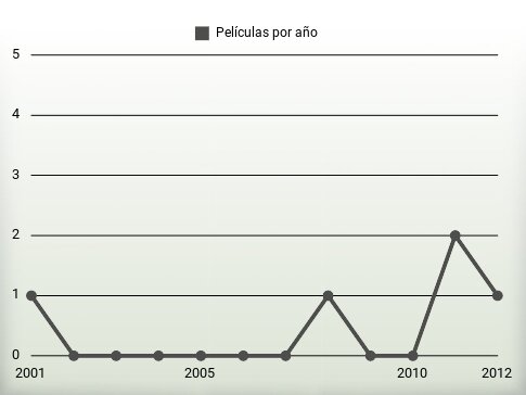 Películas por año