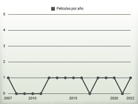 Películas por año