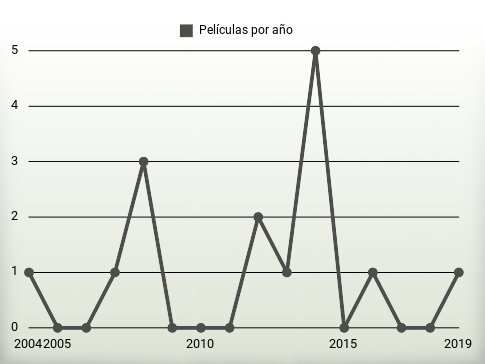 Películas por año