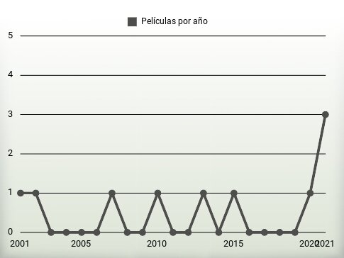 Películas por año