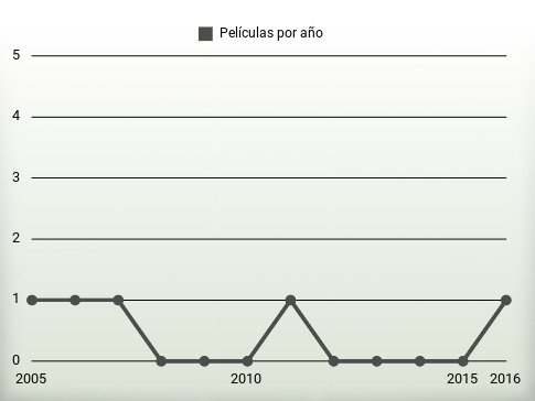 Películas por año