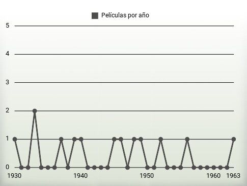 Películas por año