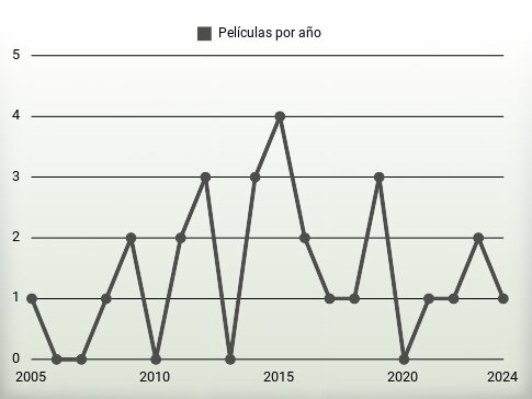 Películas por año