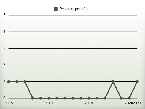 Películas por año