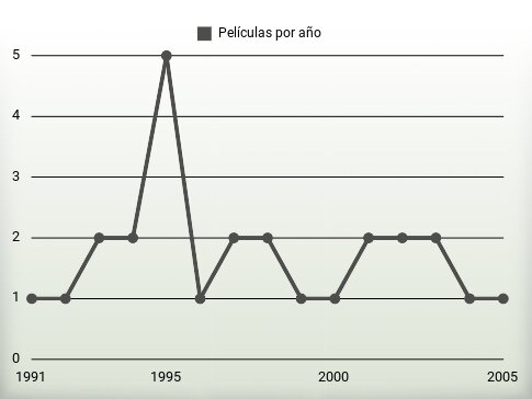 Películas por año