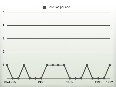 Películas por año