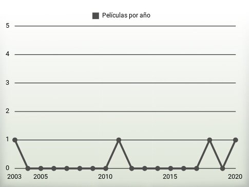 Películas por año